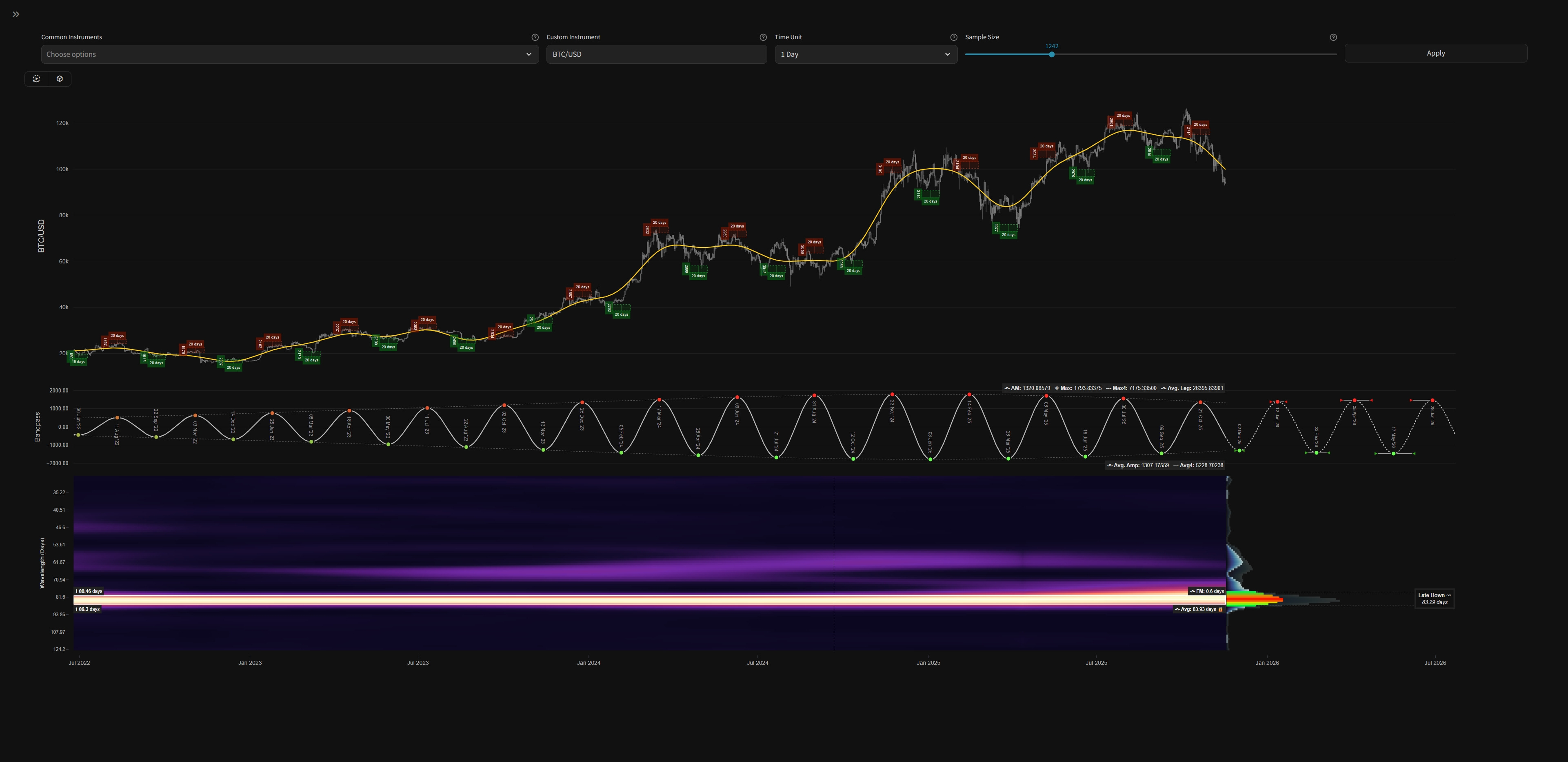 Bitcoin Cycles Update - 17th November 2025 | ~ 80 Day Cycle | Last Trade: +  12.63%