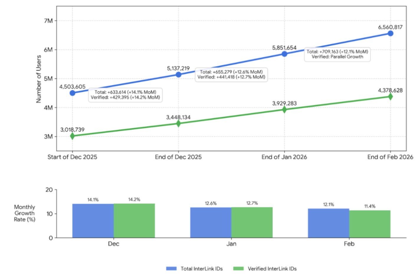 InterLink User Growth (Dec 2025–Feb 2026): Consistent double-digit growth.