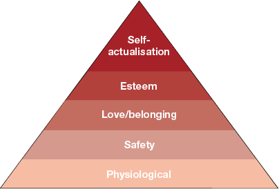 Maslow's Hierarchy of Needs | Art of change making