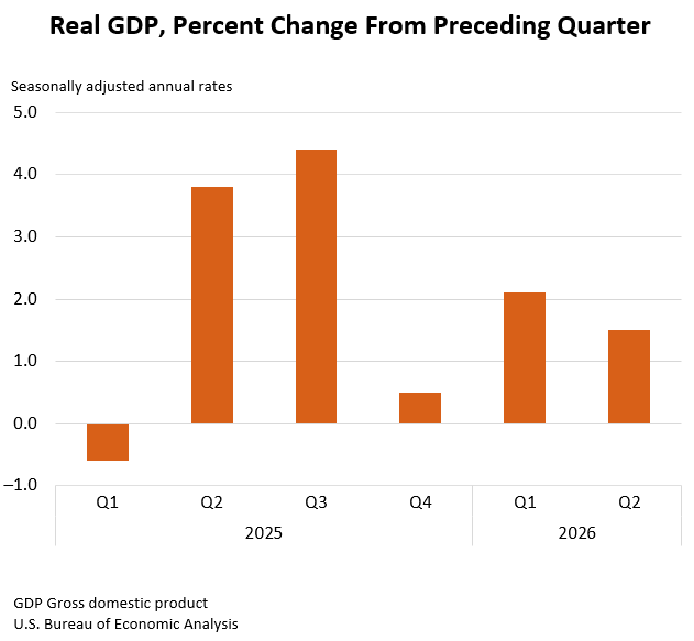 Real GDP: Percent change from preceding quarter Real GDP: Percent change from preceding quarter