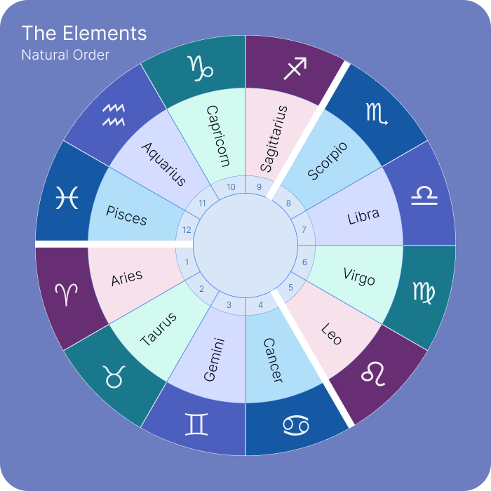 12 zodiac signs and their elements 60 photos - Astrologytoyou.com