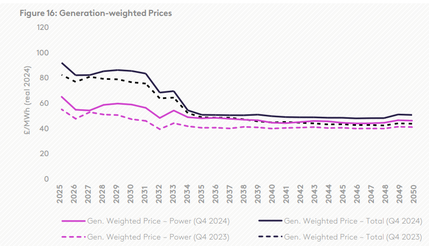 Figure B - ORIT Expected Power Prices (£ per MWh)