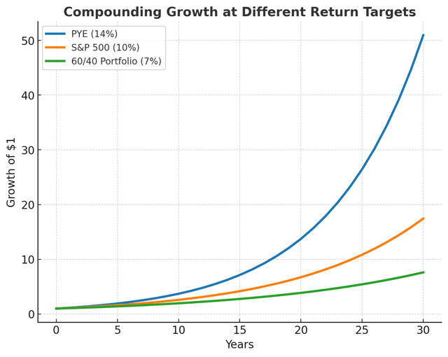 Compounding growth at different return targets