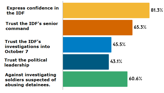 84% of Israelis rate IDF ‘Excellent’ or ‘Very Good’ for moral conduct during the Gaza genocide - Palestine Will Be Free