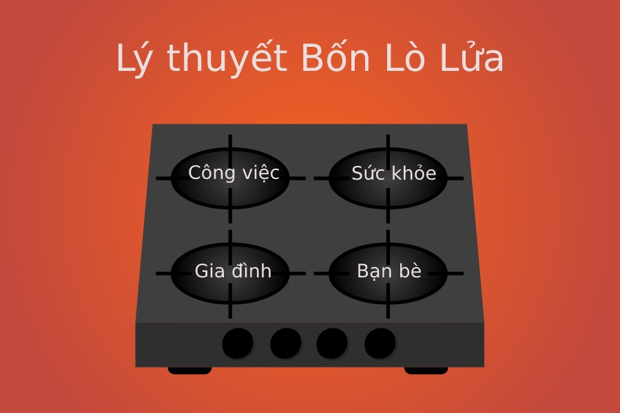 Lý thuyết 4 lò lửa: Cách "chia lửa" để cân bằng cuộc sống | Prudential Việt  Nam
