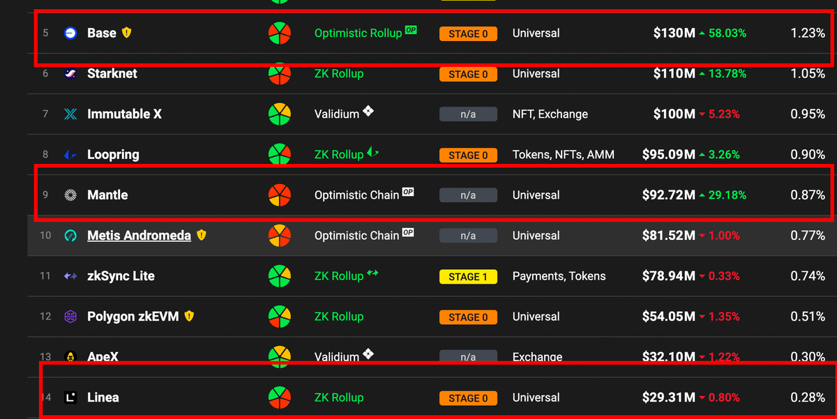 以 @l2beat 來說，Linea 的 TVL 已經為三者墊底，急需一個官方扶持的協議出現力挽狂瀾 👀

Base 與 Mantle 的表現都相當不錯，為七日內少數正成長的 L2s

隨著更多 LSDFi 協議的出現，Mantle 有望透過自身代幣 $MNT 所帶來的刺激，與 TVL、DeFi 生態規模形成飛輪效應 