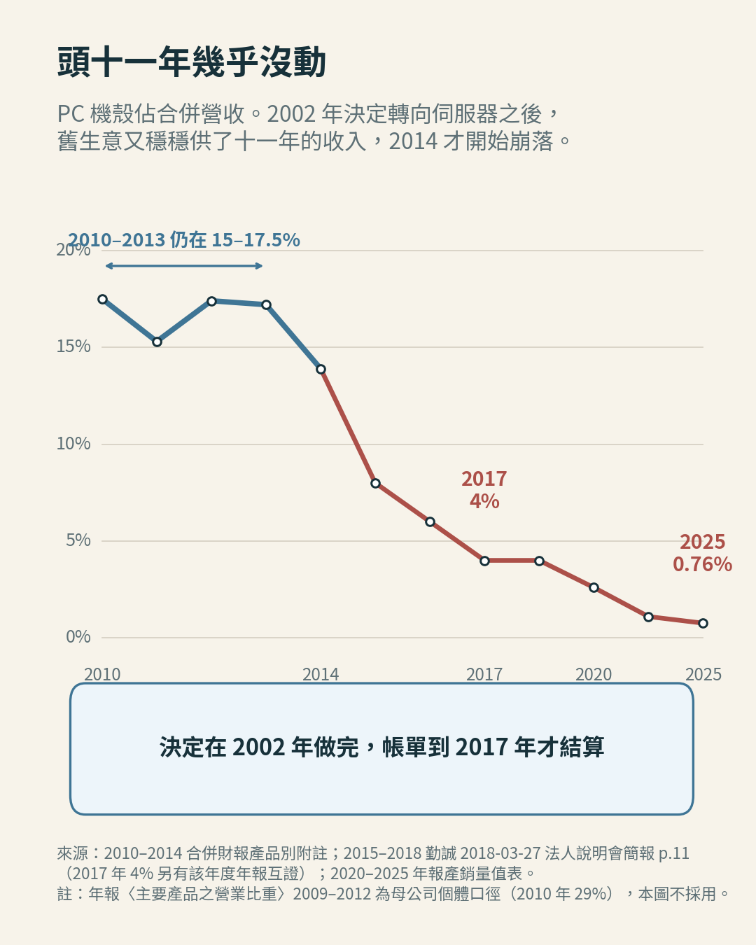 PC 機殼佔勤誠合併營收的比重,2010 至 2025 PC 機殼佔勤誠合併營收的比重,2010 至 2025