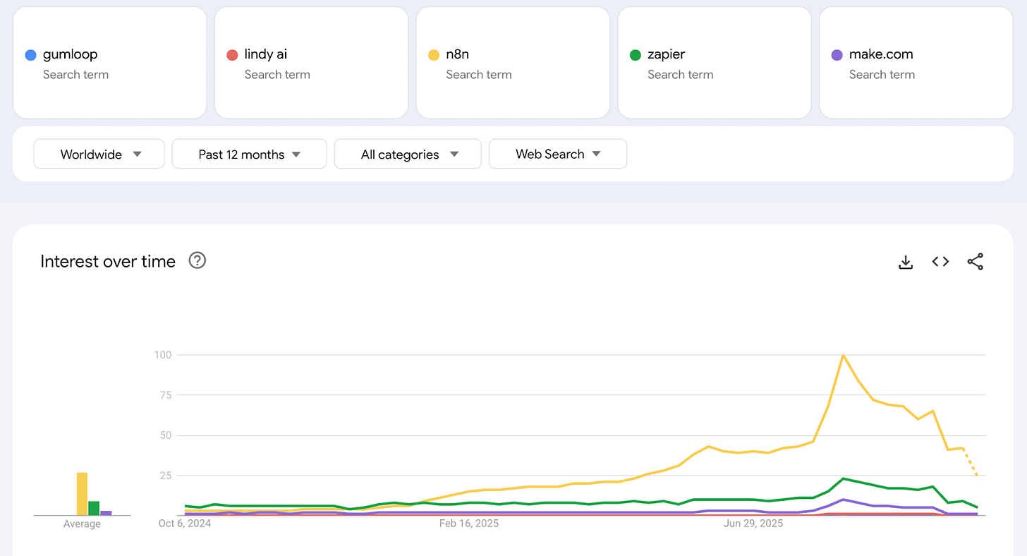 gumloop, n8n, make.com, zapier, lindy search trends