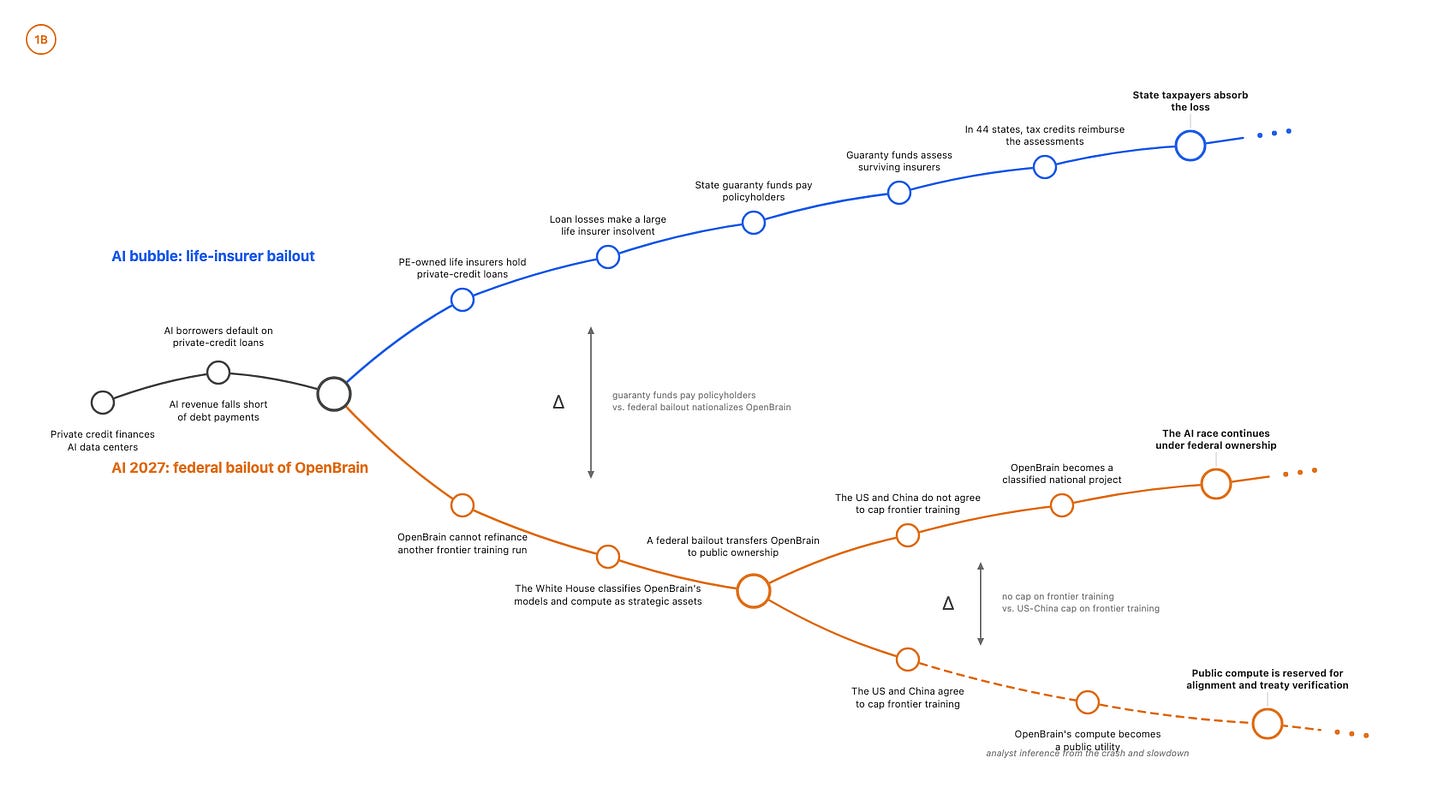 Crux between AI 2027 and the AI bubble model Crux between AI 2027 and the AI bubble model