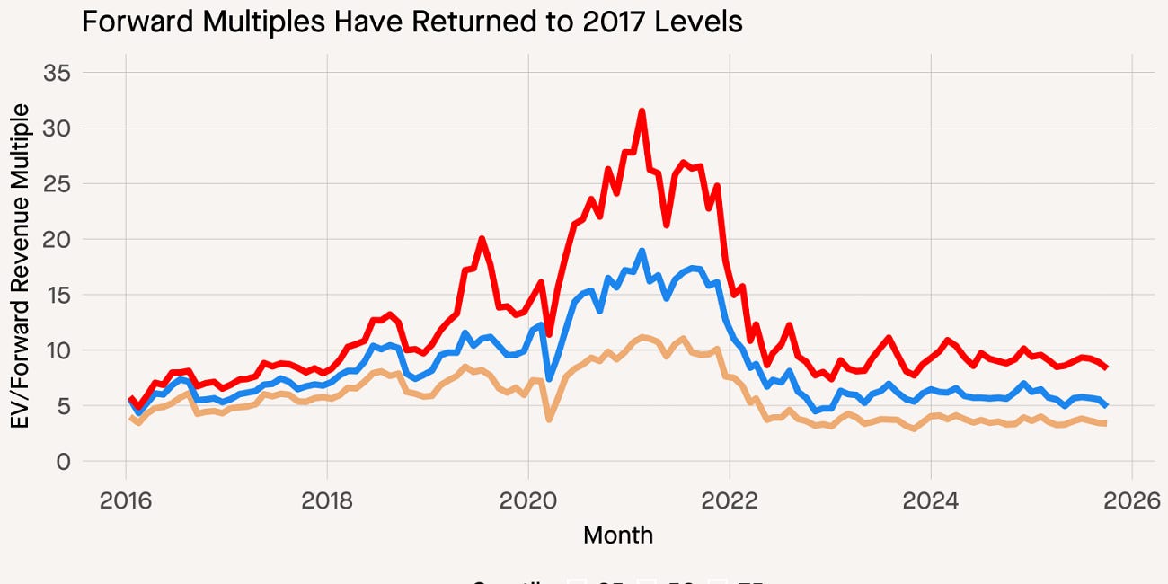 what's your SaaS company Worth in 2026?