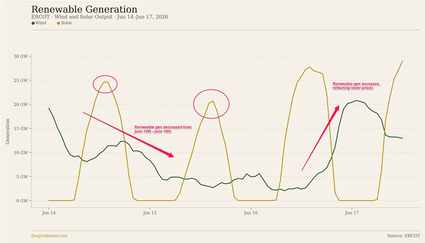 Line chart showing ERCOT wind and solar generation output from June 14–17, 2026. Wind output declines from about 19 gigawatts to a low of roughly 3–5 gigawatts between June 14 and June 16, then recovers to about 20 gigawatts by June 17. Solar output follows its normal daily cycle, rising and falling with sunlight hours, largely unaffected. Line chart showing ERCOT wind and solar generation output from June 14–17, 2026. Wind output declines from about 19 gigawatts to a low of roughly 3–5 gigawatts between June 14 and June 16, then recovers to about 20 gigawatts by June 17. Solar output follows its normal daily cycle, rising and falling with sunlight hours, largely unaffected.