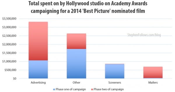 Total spent by Hollywood studios on Academy Awards campaigning Total spent by Hollywood studios on Academy Awards campaigning