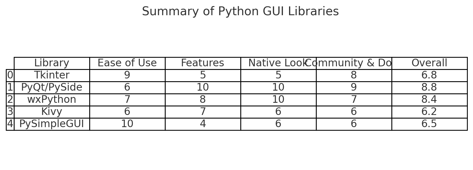 Choosing the Right Python GUI Framework for Your Next App