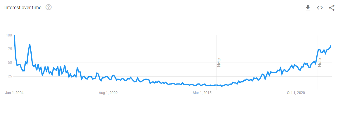 Google Trends for digital twin: interest over time