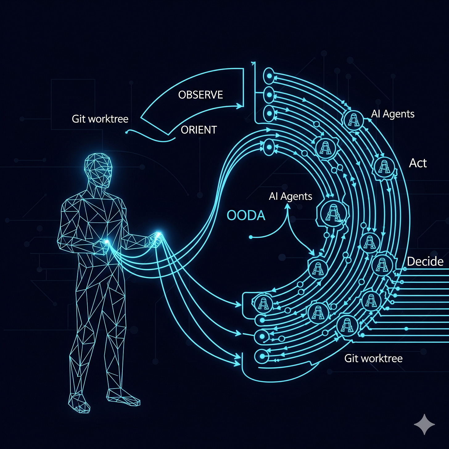 Create an abstract technical illustration of a Nigerian software developer figure holding glowing reins that connect to multiple parallel light streams representing git worktrees and AI agents, forming an OODA loop pattern (observe-orient-decide-act) in space. Dark background with electric blue and cyan highlights. Clean, geometric, technical diagram style.