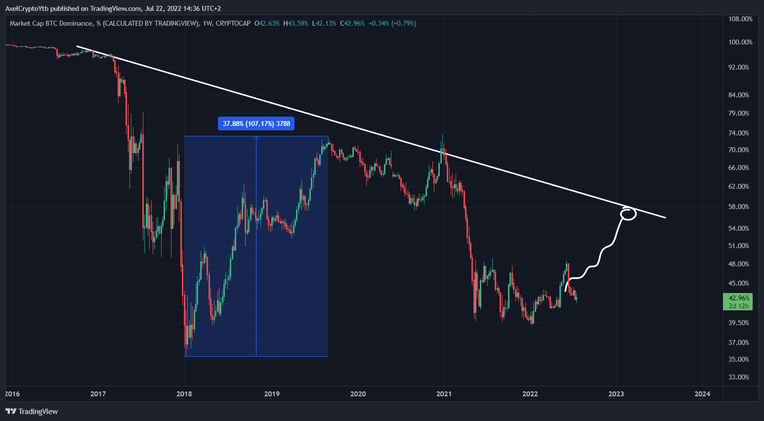 Elrond (Egld), un leader de demain - by Axel Crypto