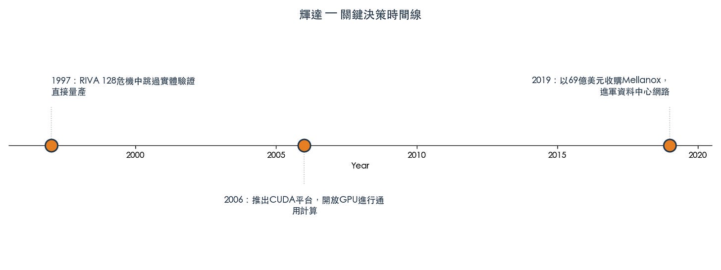 輝達關鍵決策時間線 輝達關鍵決策時間線