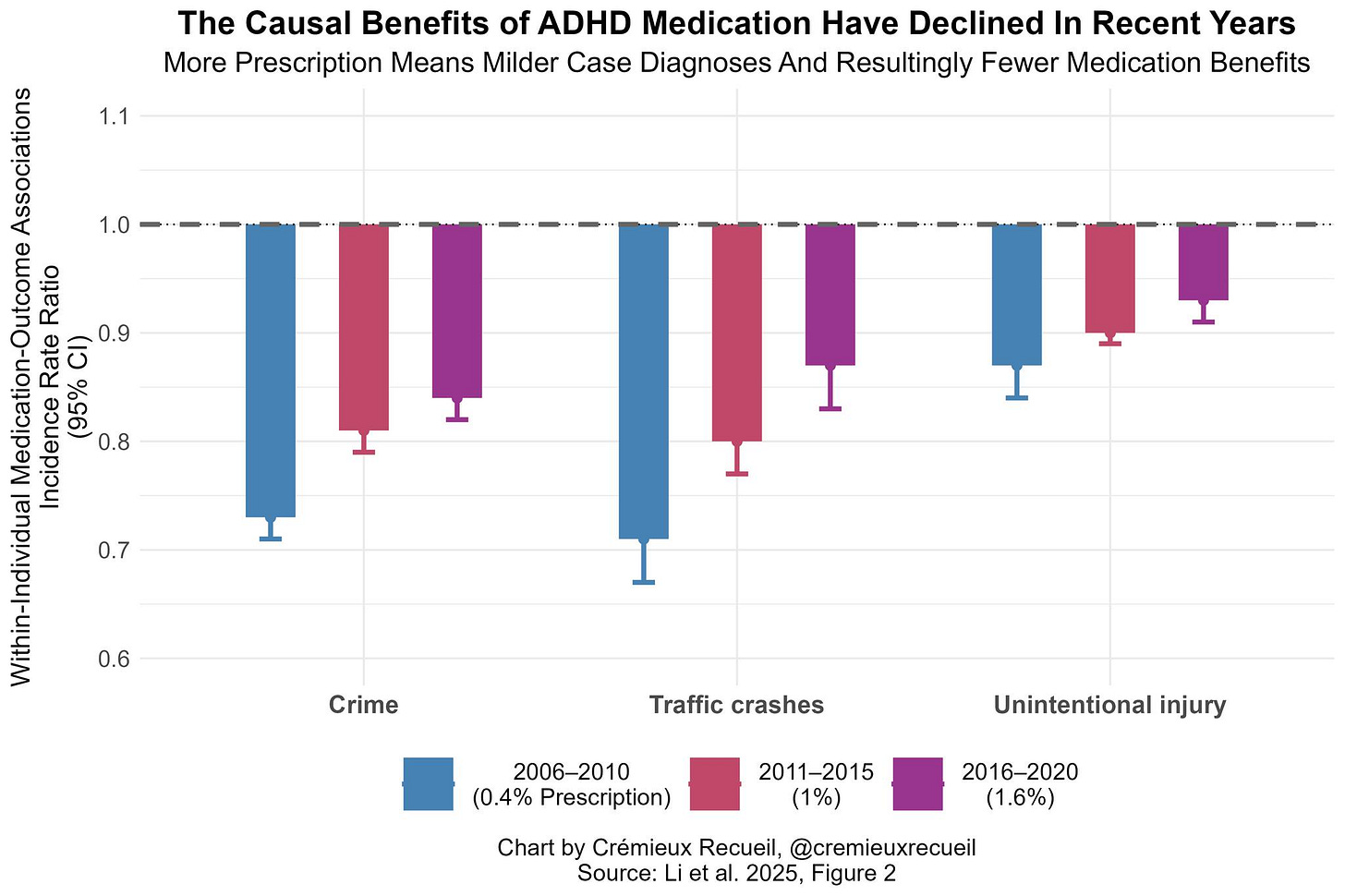Na obrázku môže byť text, v ktorom sa píše „1.1 The Causal Benefits of ADHD Medication Have Declined In Recent Years More Prescription Means Milder Case Diagnoses And Resultingly Fewer Medication Benefits 1.0 Saaa Ratio Rate CI) 9 Incidence (95% 0.8 0.7 0.6 Crime Traffic crashes 2006-2010 (0.4% Prescription) Unintentional injury 2011-2015 (1%) 2016-2020 (1.6%) Chart by Crémieux Recueil, @cremieuxrecueil Source: et al. 2025, Figure 2“