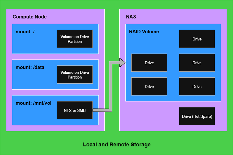 Local vs Remote storage Local vs Remote storage