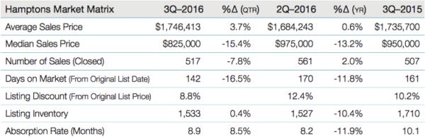 3q16matrixhamptons