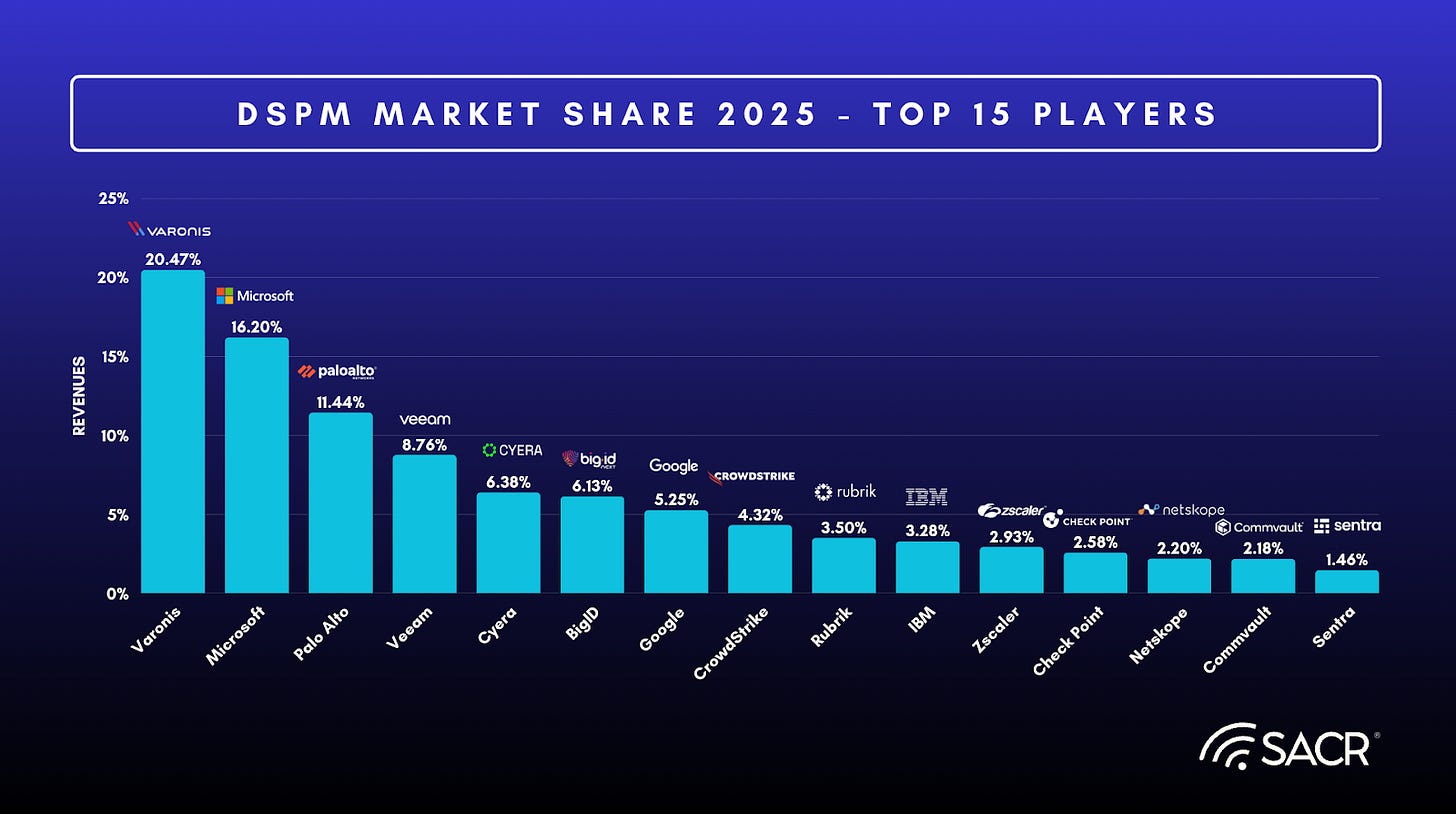 Top 15 Players in the Data Security Posture Management DSPM Market for 2025