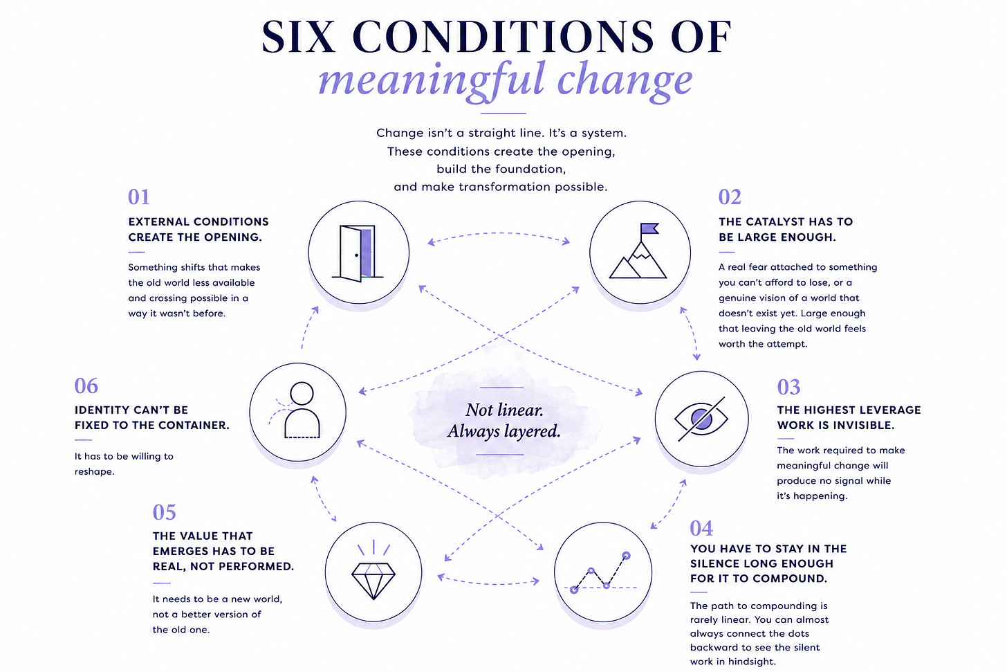 Six Conditions of Meaningful Change framework: external conditions create the opening, catalyst large enough, invisible work, staying in the silence, real value, identity not fixed to the container. Not linear, always layered.