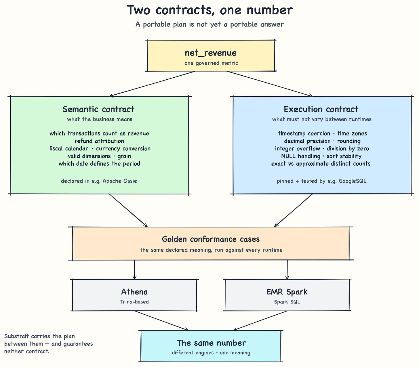 Two contracts, one number: a governed net_revenue metric split into a semantic contract declared in Ossie and an execution contract pinned and tested in the manner of GoogleSQL, both exercised by golden conformance cases across Athena and EMR Spark. Two contracts, one number: a governed net_revenue metric split into a semantic contract declared in Ossie and an execution contract pinned and tested in the manner of GoogleSQL, both exercised by golden conformance cases across Athena and EMR Spark.