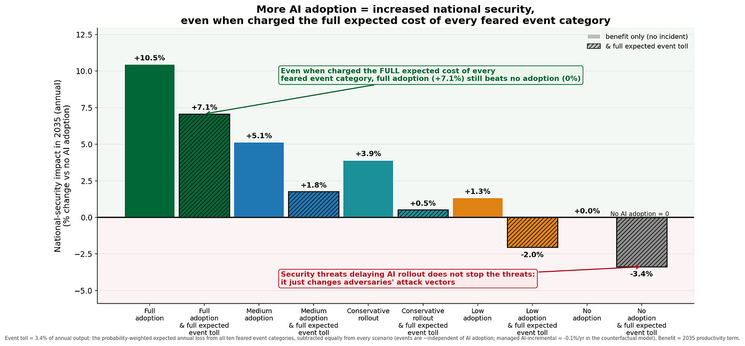 More AI adoption increases national security even when charged the full expected cost of every feared event category More AI adoption increases national security even when charged the full expected cost of every feared event category