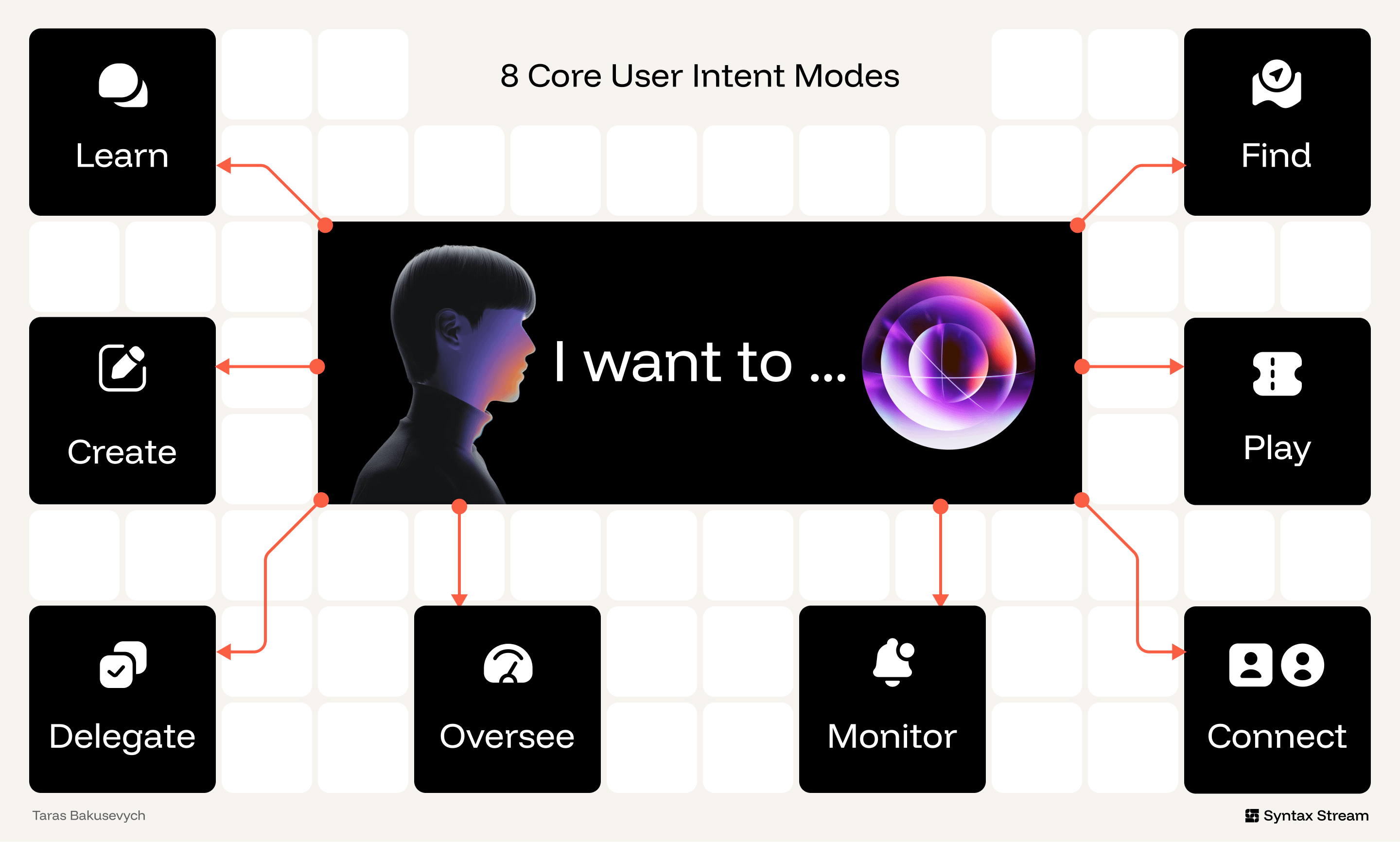 Beyond Chat: 8 Core User Intents Driving AI Interaction