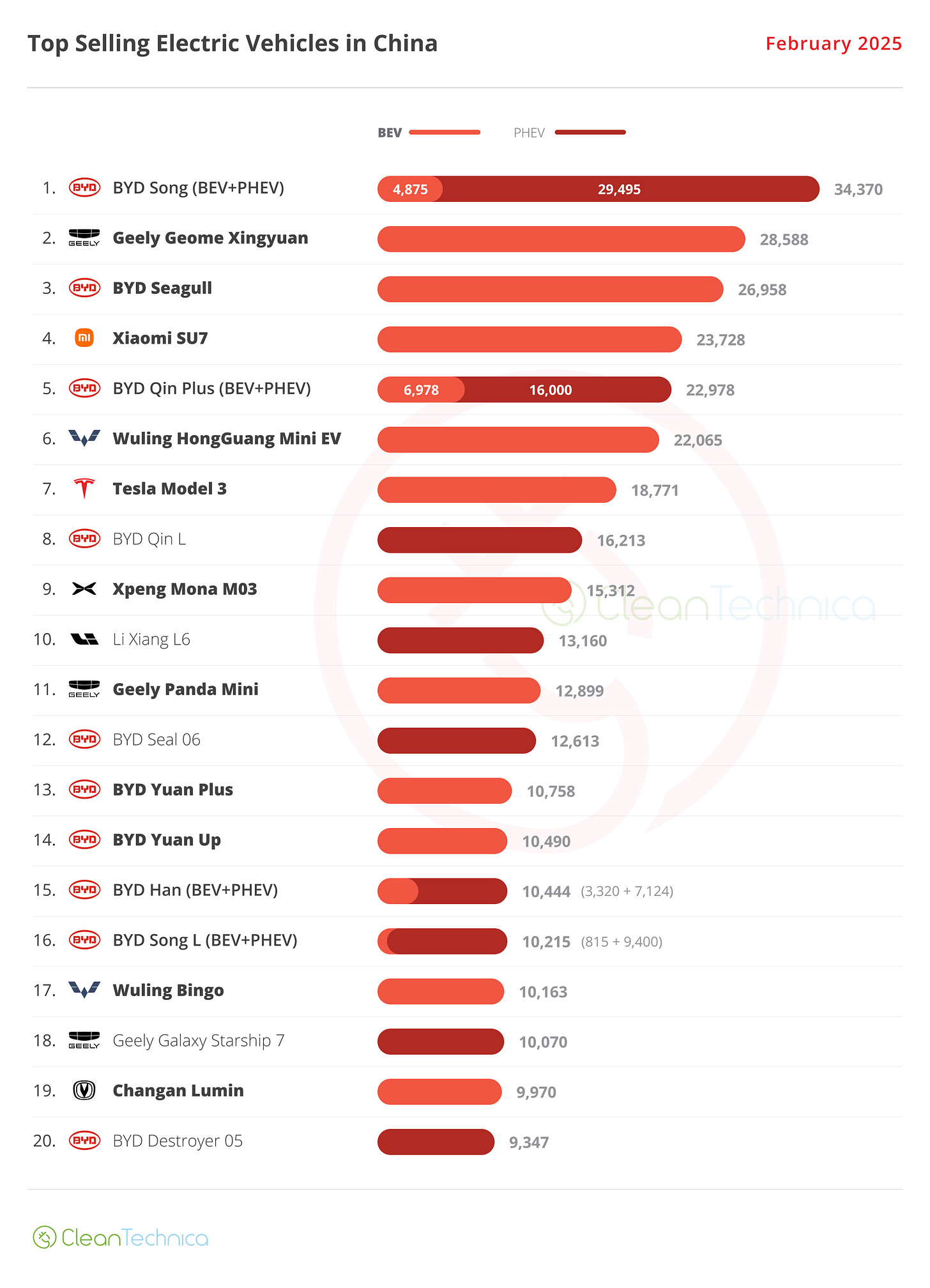 50% Plugin Vehicle Market Share In China — February 2025 Sales Report -  CleanTechnica