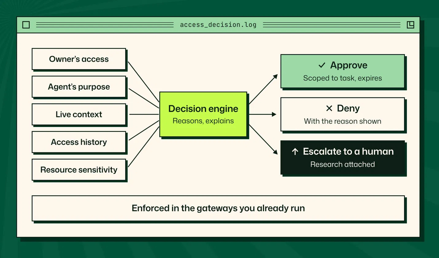 Figure 4. How an agent access decision gets made