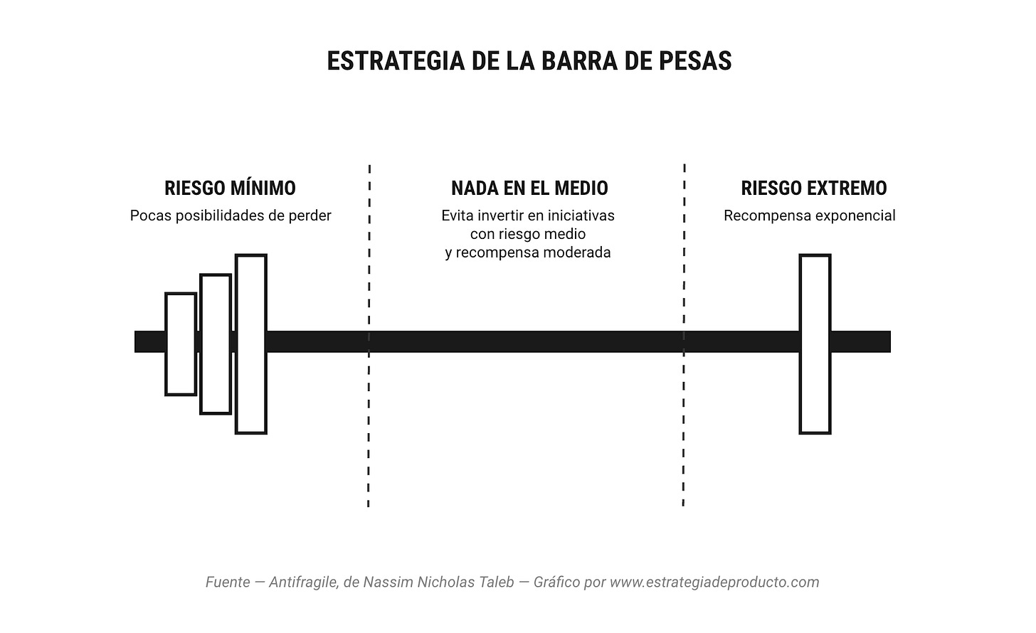 Estrategia de barra de pesas