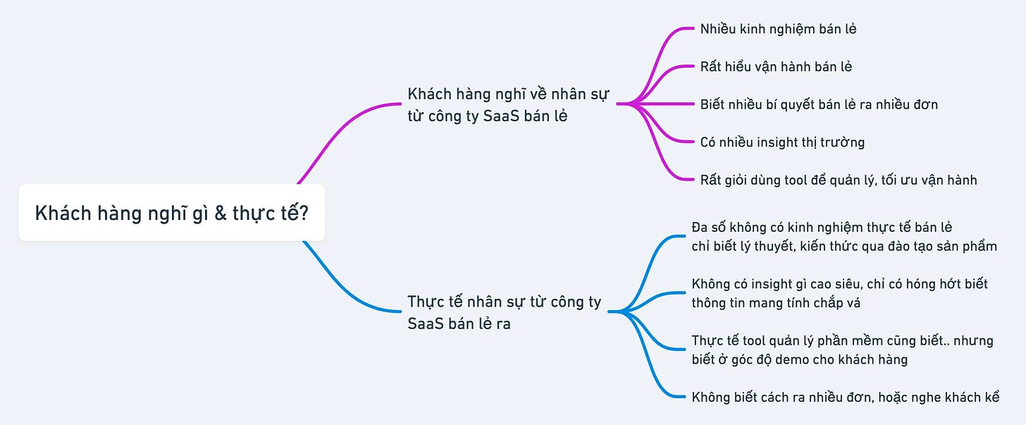 May be an image of text that says 'Nhiều kinh nghiệm bán Khách hàng nghĩ về nhân sự từ công ty SaaS bán lẻ Rất hiểu vận hành bán Biết nhiều Khách hàng nghĩgì & thực tế? quyết bán èra nhiều đơn Có nhiều insight trường Rất giỏi dùng tool để quản ý, ốiu vận hành Đa không kinh nghiệm thực bán chỉ biết thuyết, kiến thức đào tạo sản phẩm Thực tế nhân sự từ công SaaS bán ẻ Không thông nsight gì cao siêu, chỉ mang tính chắp vá hóng há»t biết Thực phần demo cho cũng Không biết cách nhiều đơn, hoặc nghe khách'