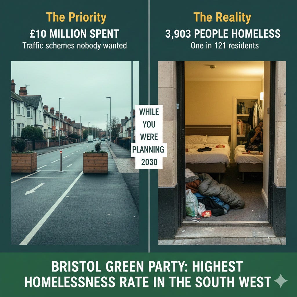 Bristol homelessness crisis visual comparison: Green Party council spent £10 million on Liveable Neighbourhood traffic calming schemes with modal filters and cycling infrastructure while 3,903 people became homeless including 1,815 children, making Bristol's homelessness rate one in 121 residents, highest in South West England, 40th worst nationally. Split image shows empty traffic scheme planters versus rough sleeper in doorway contrasting ideology with human cost under Tony Dyer Green administration 2024-2025. Bristol homelessness crisis visual comparison: Green Party council spent £10 million on Liveable Neighbourhood traffic calming schemes with modal filters and cycling infrastructure while 3,903 people became homeless including 1,815 children, making Bristol's homelessness rate one in 121 residents, highest in South West England, 40th worst nationally. Split image shows empty traffic scheme planters versus rough sleeper in doorway contrasting ideology with human cost under Tony Dyer Green administration 2024-2025.