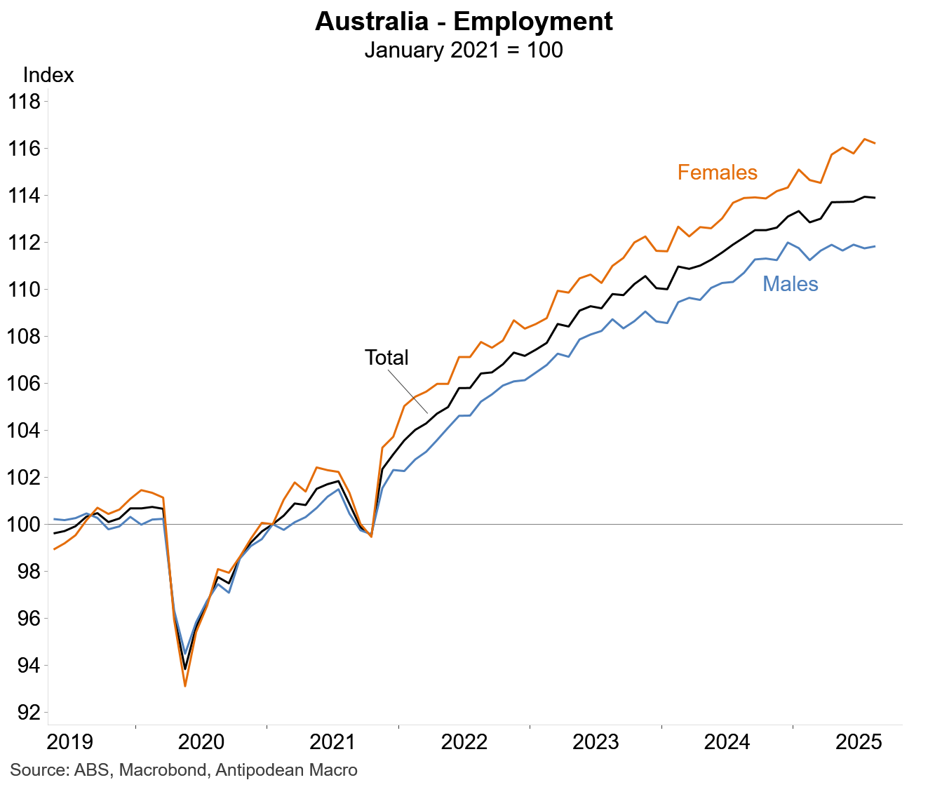 Perth Employment Rates Graph 204 ONLY CHARTS #413 - Antipodean Macro
