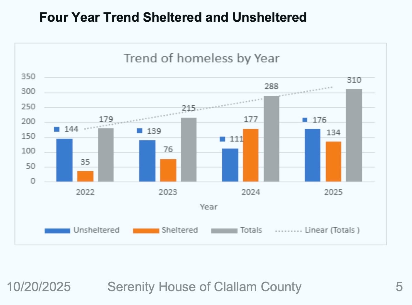 A graph of a number of homeless people
Description automatically generated A graph of a number of homeless people
Description automatically generated