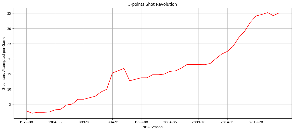 Basketball Popularity Graph Hitting the Mark: The Search for Basketball's Ideal Shot Equation