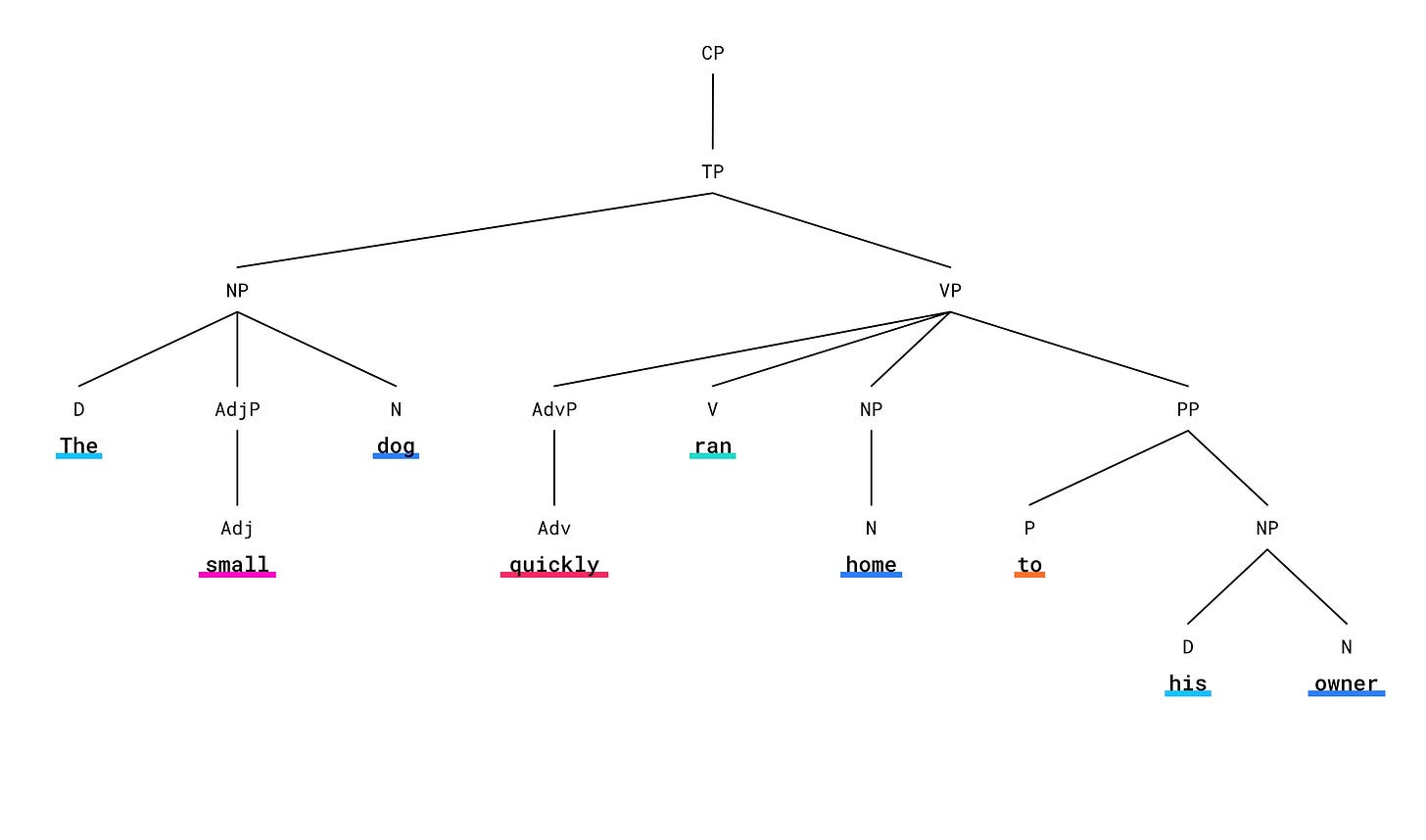 A syntax tree diagram showing the hierarchical structure of the sentence "The small dog ran quickly home to his owner." The tree has labeled nodes including CP (Complementizer Phrase) at the top, branching down through TP (Tense Phrase) to NP (Noun Phrase) containing "The small dog" and VP (Verb Phrase) containing "ran quickly home to his owner," with further branches showing the grammatical relationships between words and phrases. A syntax tree diagram showing the hierarchical structure of the sentence "The small dog ran quickly home to his owner." The tree has labeled nodes including CP (Complementizer Phrase) at the top, branching down through TP (Tense Phrase) to NP (Noun Phrase) containing "The small dog" and VP (Verb Phrase) containing "ran quickly home to his owner," with further branches showing the grammatical relationships between words and phrases.