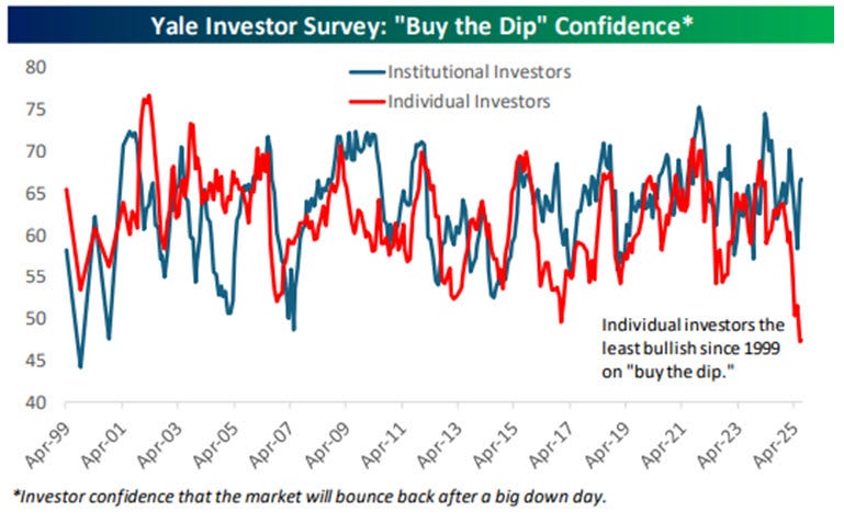Yale Investor Survey