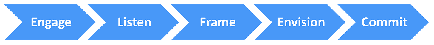 A five-step process for developing a trusted relationship, starting with Engage, then Listen, Frame, Envision, and finally Commit. A five-step process for developing a trusted relationship, starting with Engage, then Listen, Frame, Envision, and finally Commit.