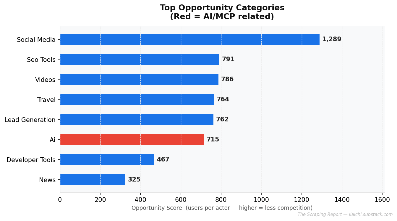 Opportunity Chart Opportunity Chart