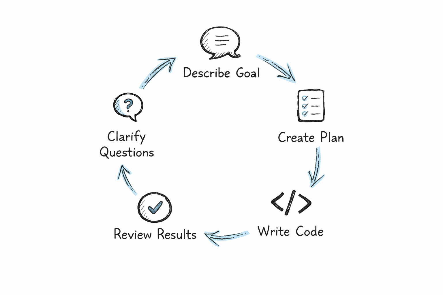 A complete beginner’s guide to Claude Code