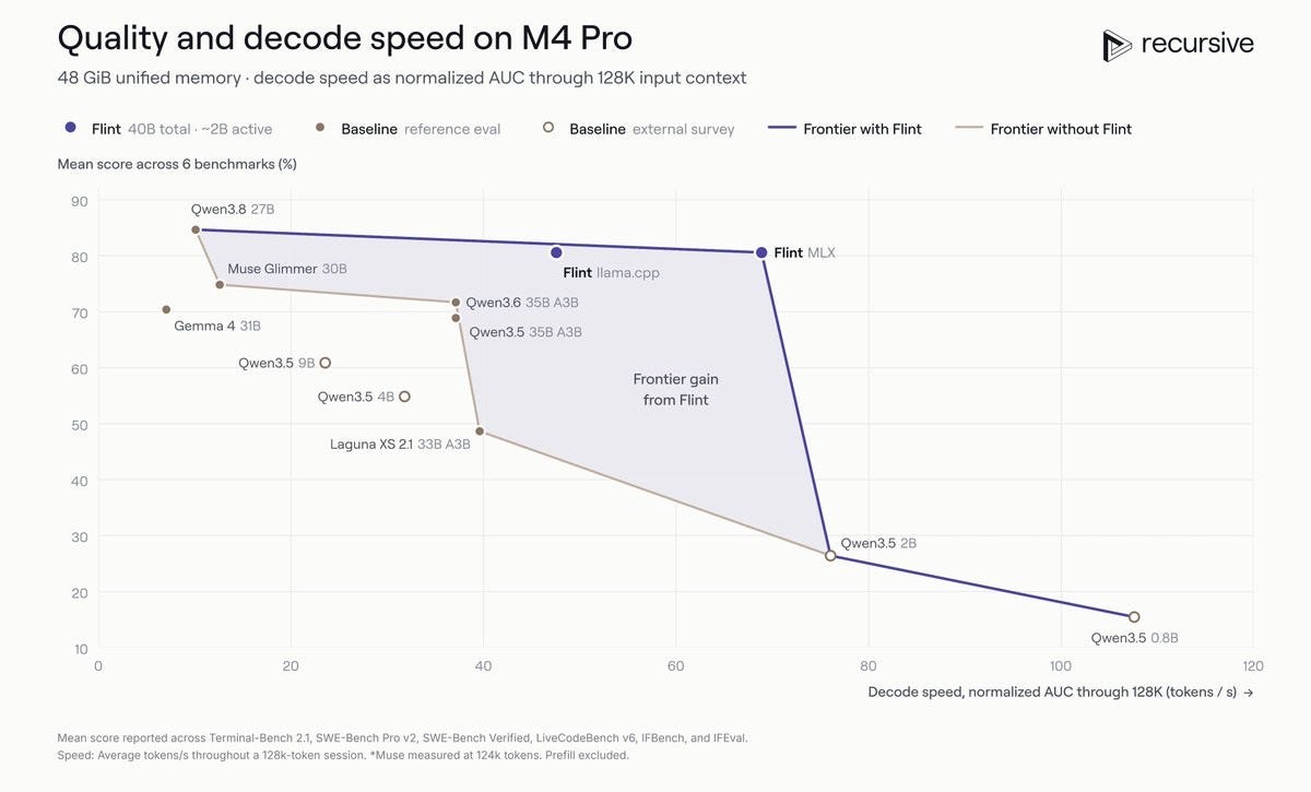 Flint: quality and decode speed on an M4 Pro (Recursive)