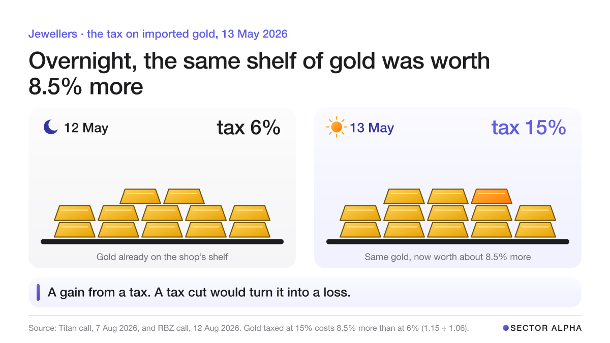 Two shelves of gold bars. 12 May 2026: the tax on imported gold is 6%. 13 May: it is 15%, so the same gold costs about 8.5% more, and the gold already on a shop’s shelf is worth about 8.5% more overnight, without selling anything. Two shelves of gold bars. 12 May 2026: the tax on imported gold is 6%. 13 May: it is 15%, so the same gold costs about 8.5% more, and the gold already on a shop’s shelf is worth about 8.5% more overnight, without selling anything.