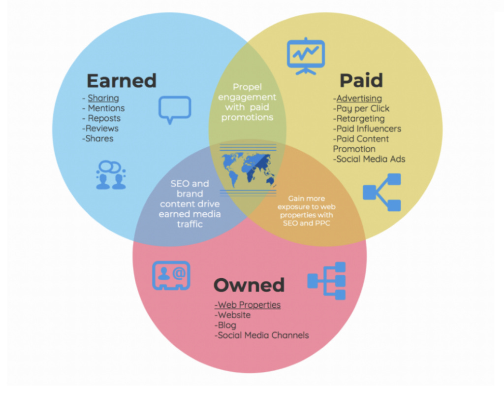 Type of media and channels for social media audit Type of media and channels for social media audit