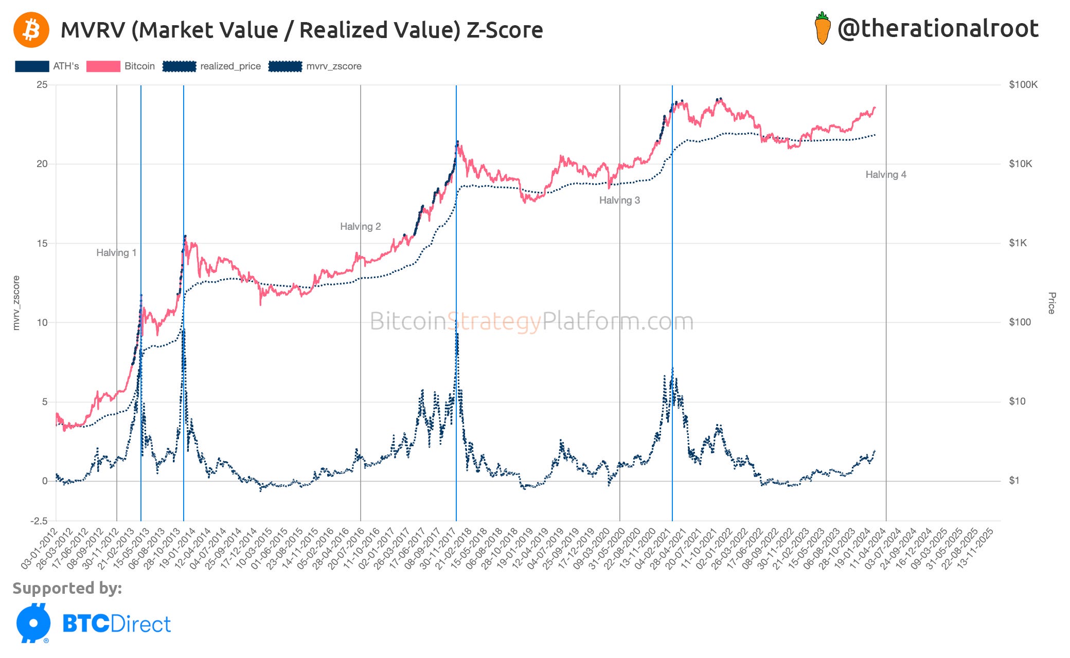 A Left Translated Cycle - by Root - BitcoinStrategy