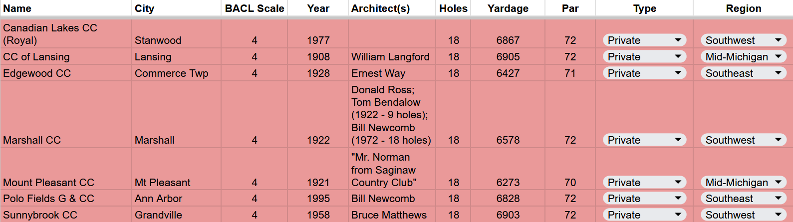 4 - Canadian Lakes Royal, CC of Lansing, Edgewood, Marshall, Mt. Pleasant, Polo Fields, Sunnybrook