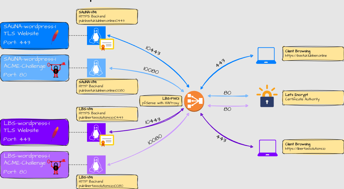 Website hosting Part 1: Preparations for hosting a website