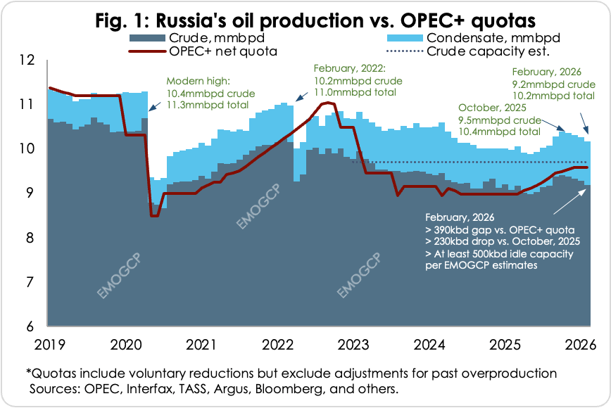 Russian oil after onset of Iran Crisis – Supply potential