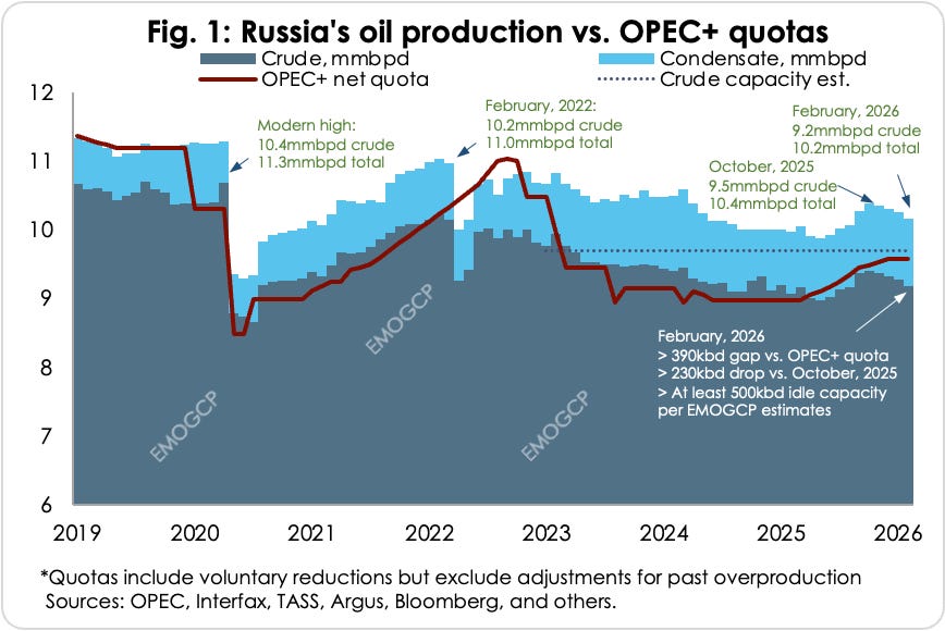 Russian oil after onset of Iran Crisis – Supply potential